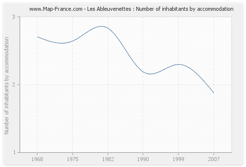 Les Ableuvenettes : Number of inhabitants by accommodation